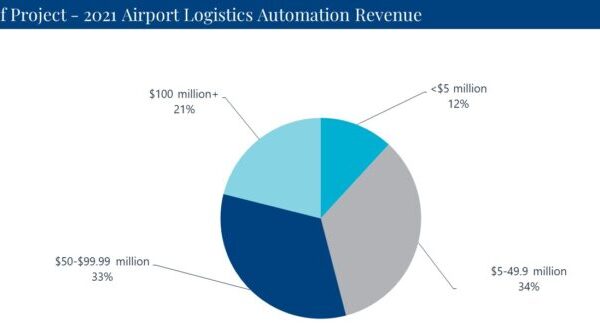 Self-bag-drop demand helps airport logistics automation market to ...