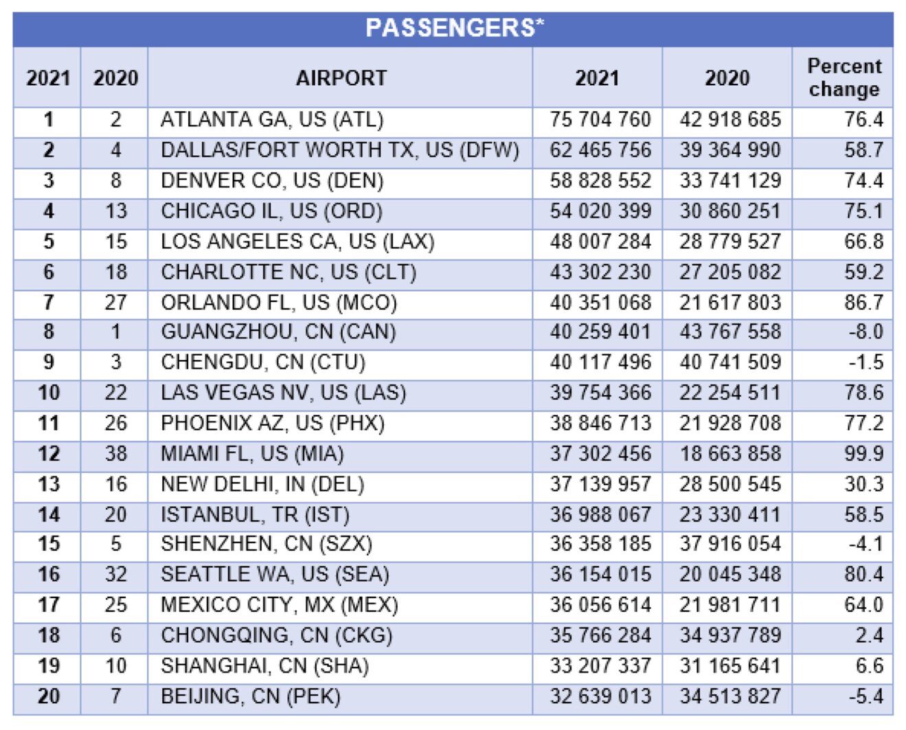 ACI World reveals the top 20 busiest airports - Passenger Terminal Today
